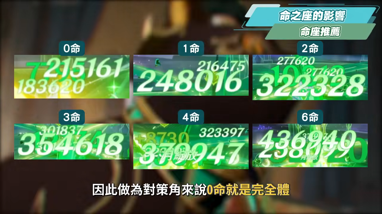 【原神】奈芙爾🐈⬛培養放大鏡▸數值爆表💥月綻放大C!是否綁定菈烏瑪?隊友如何選擇?技能解析/聖遺物/武器/命座/畢業面板! ▹璐洛洛◃ - 電腦王阿達 【原神】奈芙爾🐈⬛培養放大鏡▸數值爆表💥月綻放大C!是否綁定菈烏瑪?隊友如何選擇?技能解析/聖遺物/武器/命座/畢業面板! ▹璐洛洛◃ - 電腦王阿達