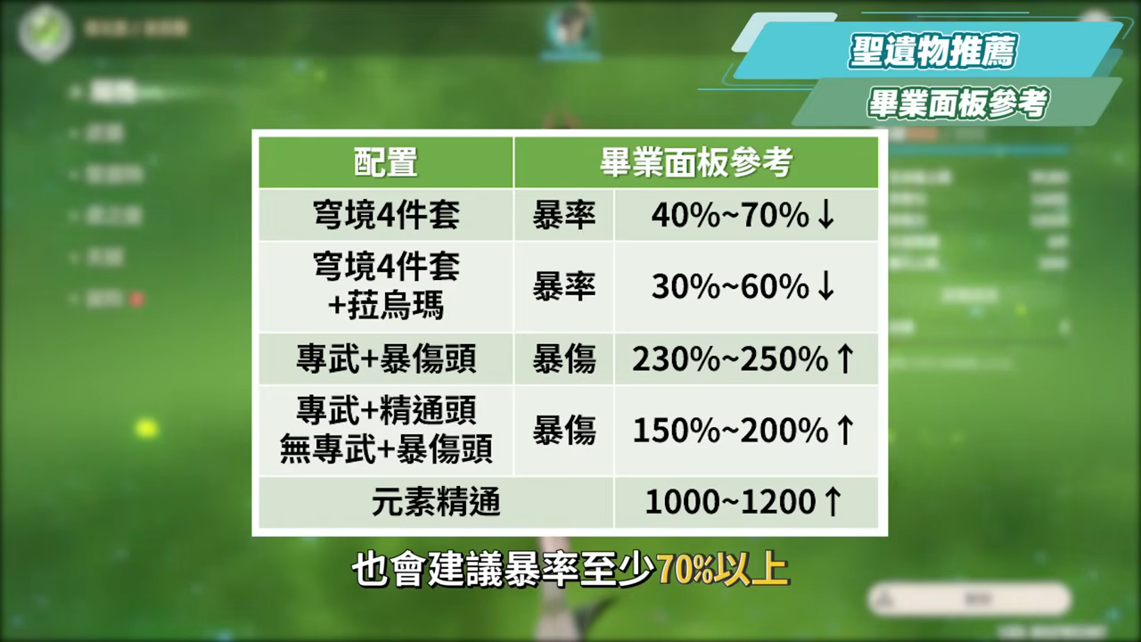【原神】奈芙爾🐈⬛培養放大鏡▸數值爆表💥月綻放大C!是否綁定菈烏瑪?隊友如何選擇?技能解析/聖遺物/武器/命座/畢業面板! ▹璐洛洛◃ - 電腦王阿達 【原神】奈芙爾🐈⬛培養放大鏡▸數值爆表💥月綻放大C!是否綁定菈烏瑪?隊友如何選擇?技能解析/聖遺物/武器/命座/畢業面板! ▹璐洛洛◃ - 電腦王阿達