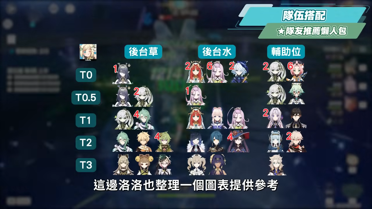 【原神】奈芙爾🐈⬛培養放大鏡▸數值爆表💥月綻放大C!是否綁定菈烏瑪?隊友如何選擇?技能解析/聖遺物/武器/命座/畢業面板! ▹璐洛洛◃ - 電腦王阿達 【原神】奈芙爾🐈⬛培養放大鏡▸數值爆表💥月綻放大C!是否綁定菈烏瑪?隊友如何選擇?技能解析/聖遺物/武器/命座/畢業面板! ▹璐洛洛◃ - 電腦王阿達