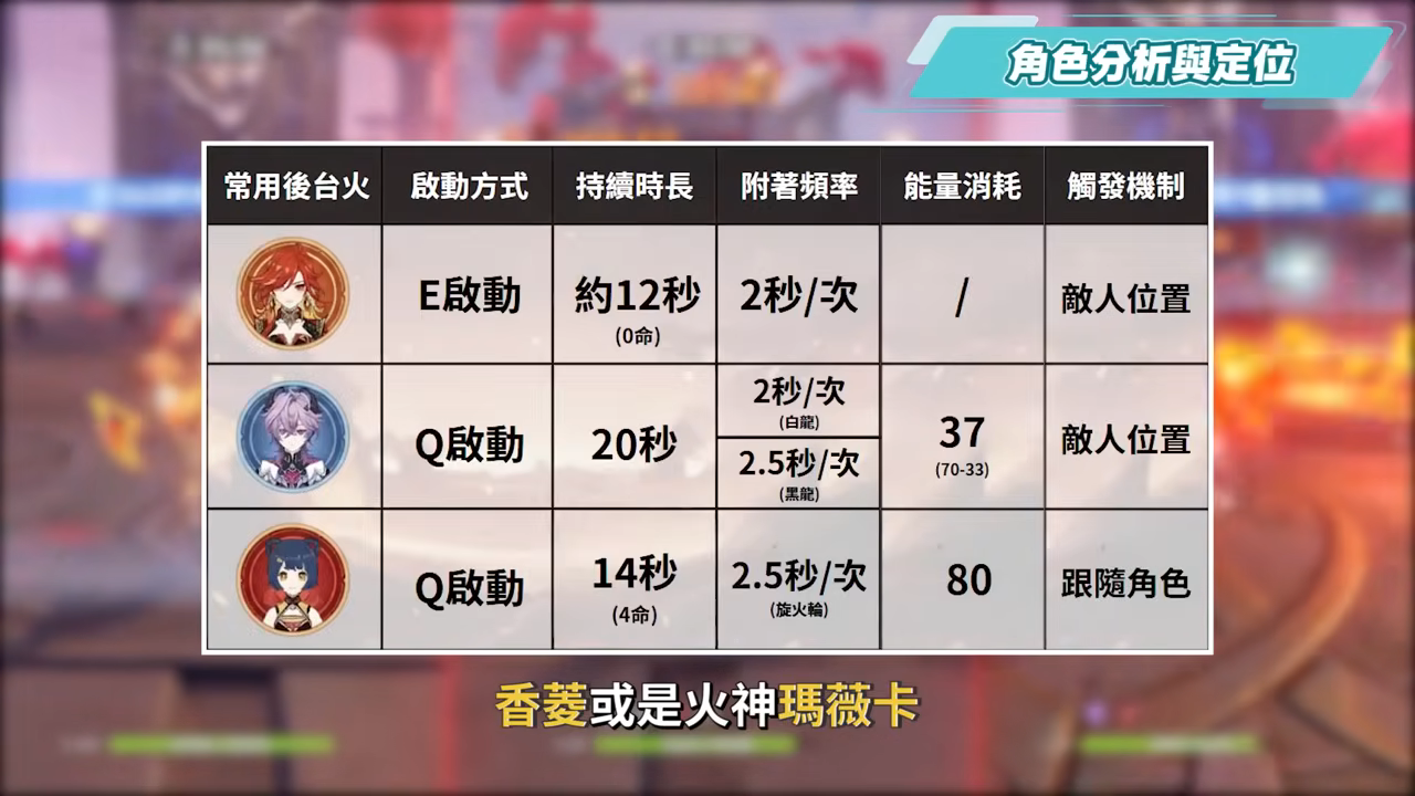 【原神】杜林🐲🔥培養放大鏡▸魔導體系核心輔助，什麼人需要抽？搭配老角色提升如何？技能解析/聖遺物/武器/命座/畢業面板! ▹璐洛洛◃ - 電腦王阿達