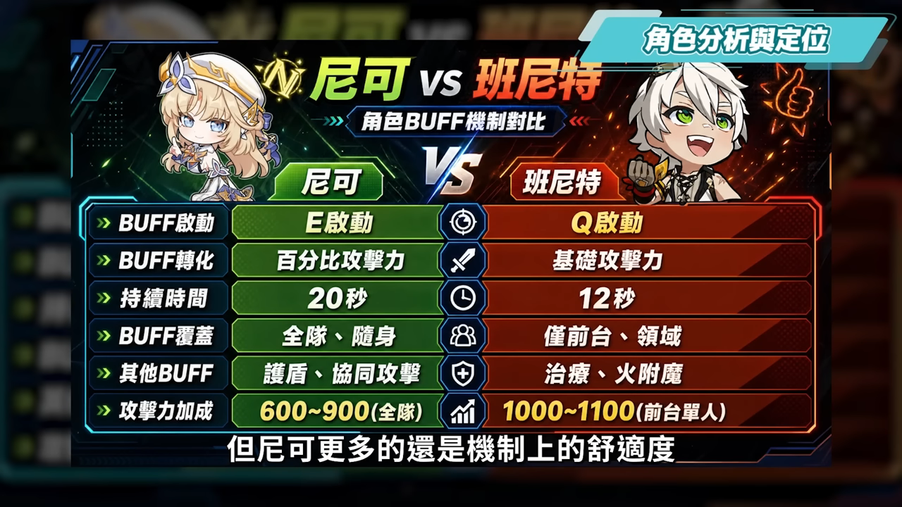 【原神】尼可 & 布倫妮❤️🔥▸『尼可』別後悔!全提瓦特攻擊C的神!隨身盾輔+全隊加攻,班尼特正式退位?角色定位/武器/聖遺物/命座/隊伍搭配 ▹璐洛洛◃ - 電腦王阿達 【原神】尼可 & 布倫妮❤️🔥▸『尼可』別後悔!全提瓦特攻擊C的神!隨身盾輔+全隊加攻,班尼特正式退位?角色定位/武器/聖遺物/命座/隊伍搭配 ▹璐洛洛◃ - 電腦王阿達