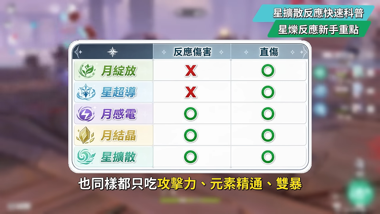 【原神】奧黛塔🩰培養全攻略▸這2種連招千萬別按!星爍反應版的哥倫比婭?星爍反應機制全解析!星超導/星擴散6套實戰隊伍!角色定位/武器/聖遺物/命座/抽取建議! ▹璐洛洛◃ - 電腦王阿達 【原神】奧黛塔🩰培養全攻略▸這2種連招千萬別按!星爍反應版的哥倫比婭?星爍反應機制全解析!星超導/星擴散6套實戰隊伍!角色定位/武器/聖遺物/命座/抽取建議! ▹璐洛洛◃ - 電腦王阿達