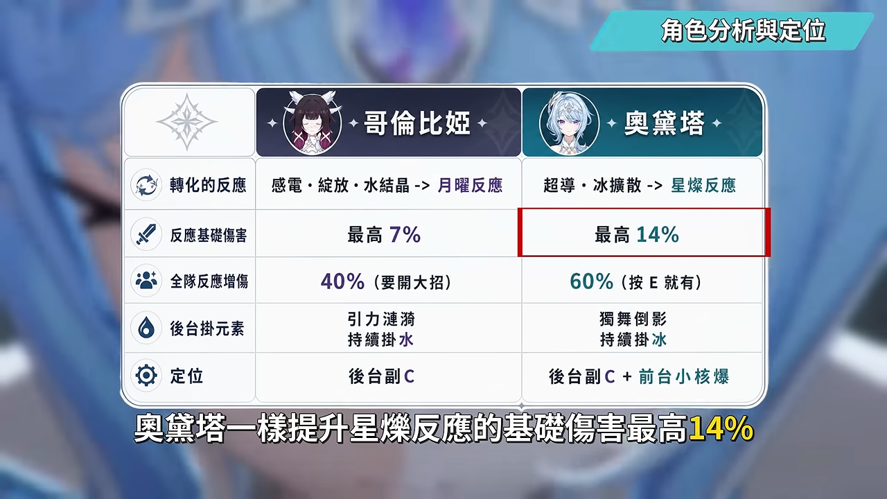【原神】奧黛塔🩰培養全攻略▸這2種連招千萬別按!星爍反應版的哥倫比婭?星爍反應機制全解析!星超導/星擴散6套實戰隊伍!角色定位/武器/聖遺物/命座/抽取建議! ▹璐洛洛◃ - 電腦王阿達 【原神】奧黛塔🩰培養全攻略▸這2種連招千萬別按!星爍反應版的哥倫比婭?星爍反應機制全解析!星超導/星擴散6套實戰隊伍!角色定位/武器/聖遺物/命座/抽取建議! ▹璐洛洛◃ - 電腦王阿達